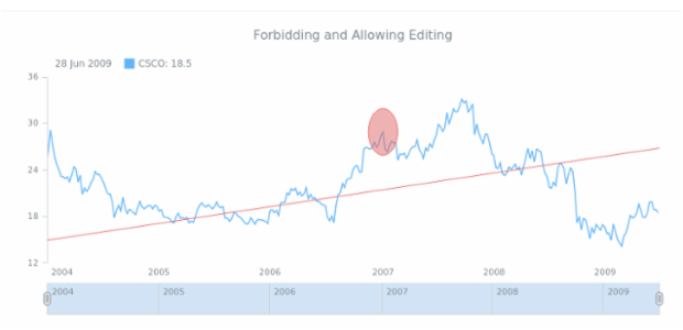 STOCK Drawing General 05 created by AnyChart Team