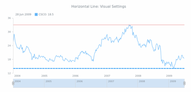 STOCK Drawing Horizontal Line 02 created by AnyChart Team