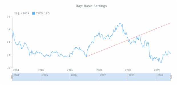 STOCK Drawing Ray 01 created by AnyChart Team