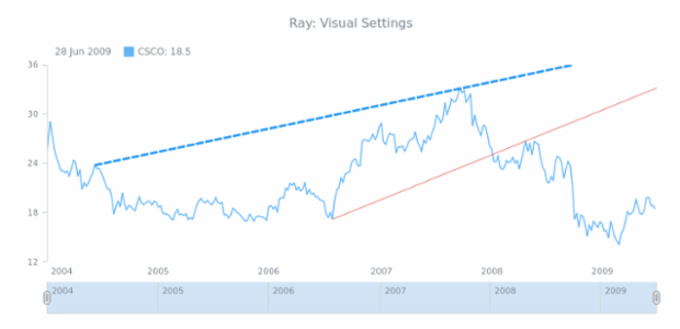 STOCK Drawing Ray 02 created by AnyChart Team