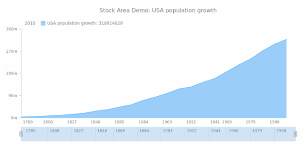 STOCK Grouping 05 created by AnyChart Team