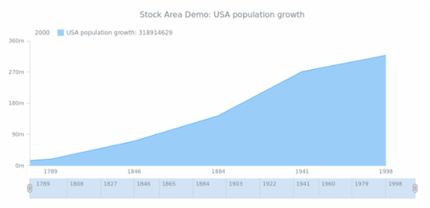 STOCK Grouping 06 created by AnyChart Team
