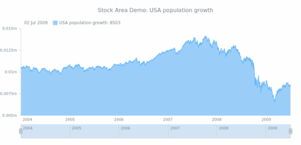 STOCK Grouping 07 created by AnyChart Team