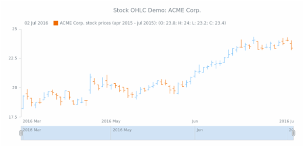 STOCK OHLC 01 created by AnyChart Team