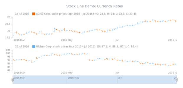 STOCK OHLC 03 created by AnyChart Team