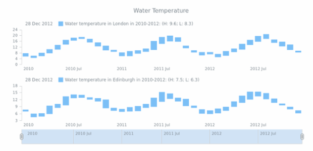 STOCK Range Column 03 created by AnyChart Team