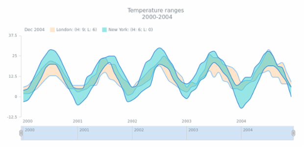 STOCK Range Spline Area 05 created by AnyChart Team