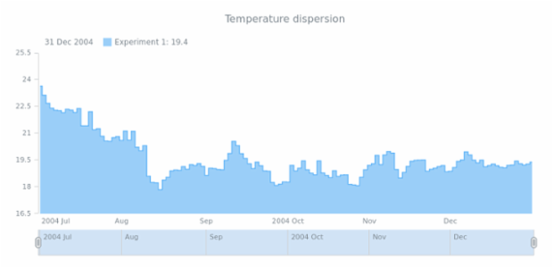 STOCK Range Step Area 01 created by AnyChart Team