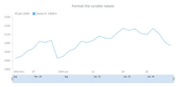 STOCK Scroller 05 created by AnyChart Team