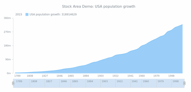 STOCK Spline Area 01 created by AnyChart Team