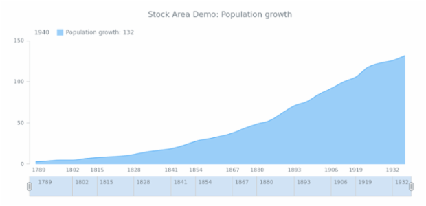 STOCK Spline Area 02 created by AnyChart Team