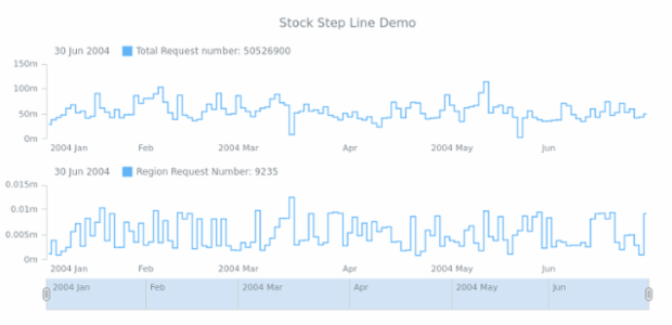 STOCK Step Line 04 created by AnyChart Team