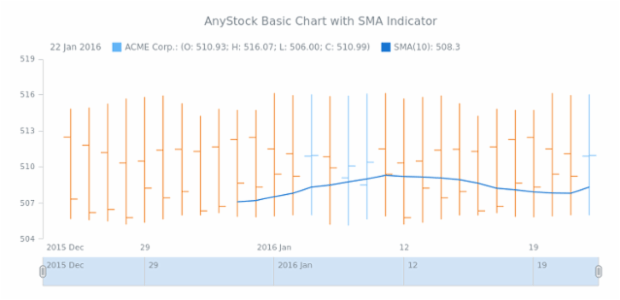 STOCK Technical Indicators Basic Sample SMA created by AnyChart Team