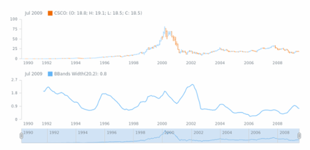 STOCK Technical Indicators BBandsWidth 01 created by AnyChart Team