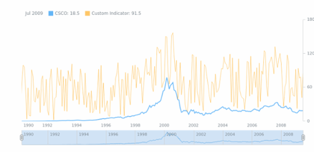 STOCK Technical Indicators Custom Indicator created by AnyChart Team