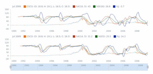 STOCK Technical Indicators KDJ 02 created by AnyChart Team