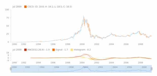 STOCK Technical Indicators MACD 1 created by AnyChart Team