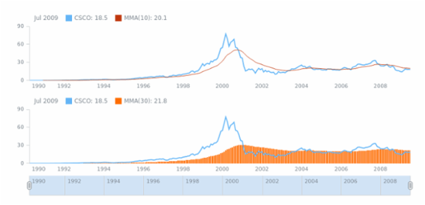 STOCK Technical Indicators MMA 02 created by AnyChart Team
