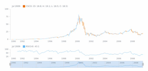 STOCK Technical Indicators RSI 1 created by AnyChart Team