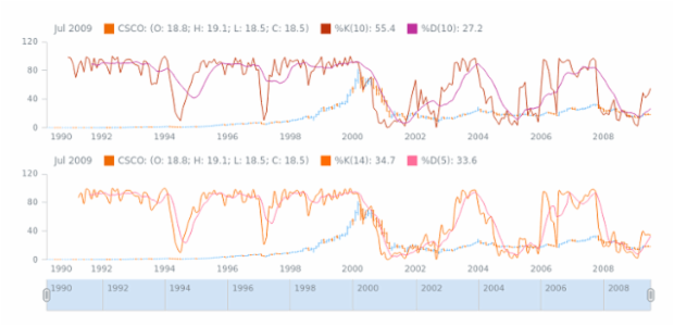 STOCK Technical Indicators Stochastic Oscillator 05 created by AnyChart Team