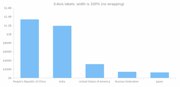 AGST Labels Formatting 14 created by AnyChart Team