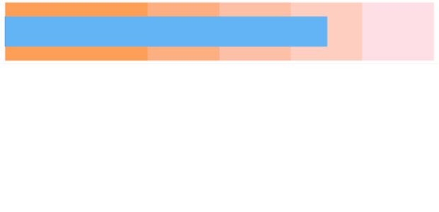 BCT Bullet Chart 09 created by AnyChart Team