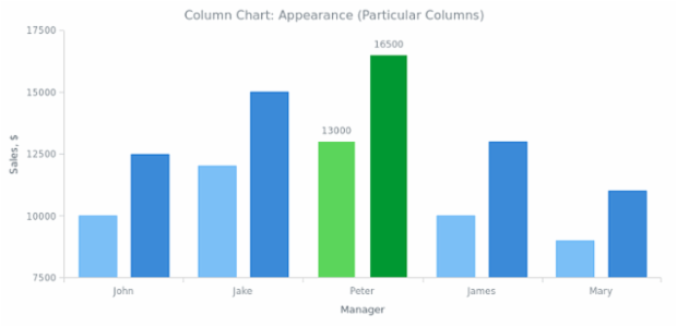 BCT Column Chart 04 created by AnyChart Team