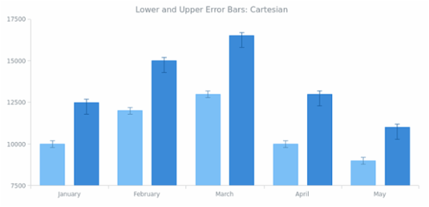 BCT Error Chart 02 created by AnyChart Team