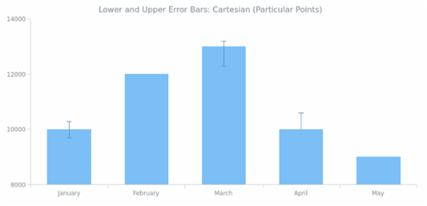 BCT Error Chart 03 created by AnyChart Team