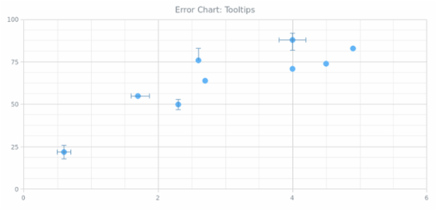 BCT Error Chart 09 created by AnyChart Team