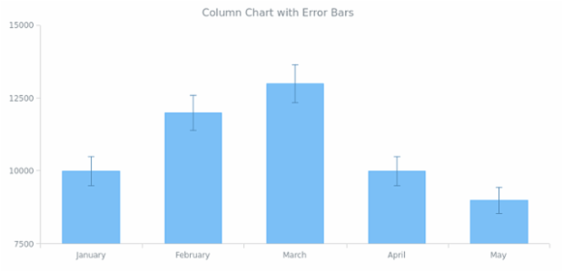 BCT Error Column Chart created by AnyChart Team