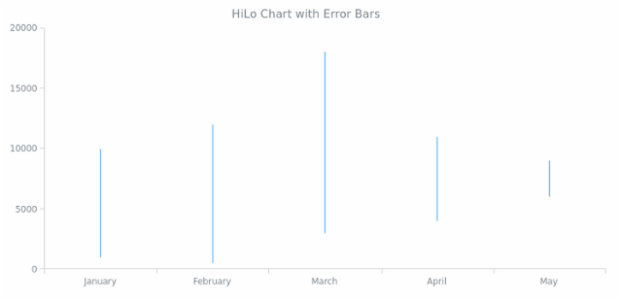 BCT Error HiLo Chart created by AnyChart Team