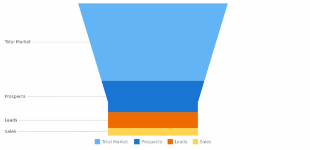 BCT Funnel Chart 02 created by AnyChart Team