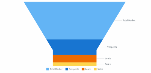 BCT Funnel Chart 07 created by AnyChart Team