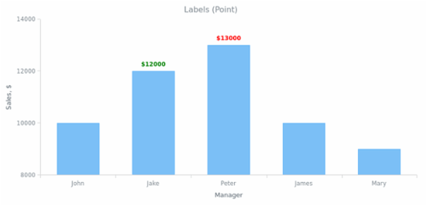 BCT General Settings 05 created by AnyChart Team