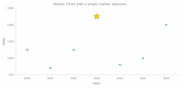 BCT Marker Chart 05 created by AnyChart Team