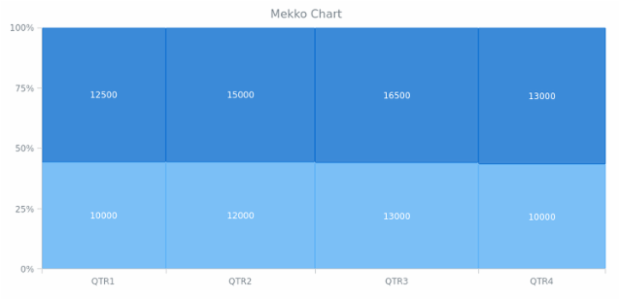 BCT Mekko Chart 01 created by AnyChart Team