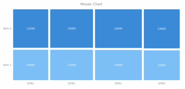 BCT Mosaic Chart 01 created by AnyChart Team