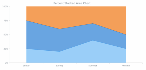 BCT Percent Stacked Area Chart created by AnyChart Team