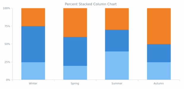 BCT Percent Stacked Column Chart created by AnyChart Team