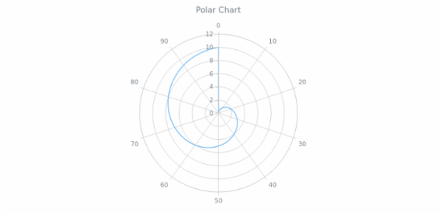 BCT PolarChart 01 created by AnyChart Team