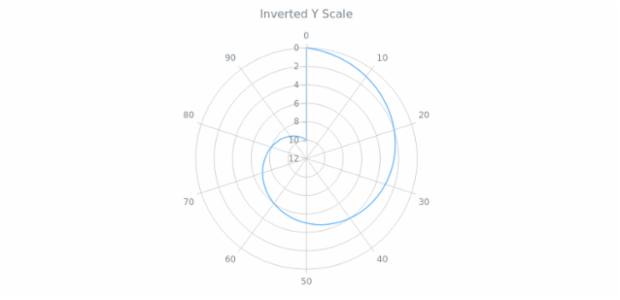 BCT PolarChart 05 created by AnyChart Team
