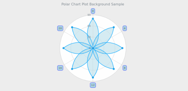 BCT PolarChart 08 created by AnyChart Team