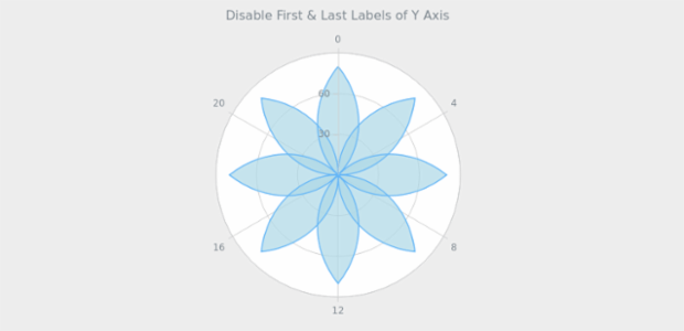 BCT PolarChart 09 created by AnyChart Team