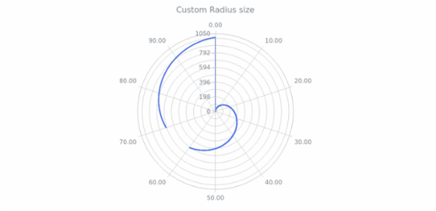 BCT PolarChart 13 created by AnyChart Team