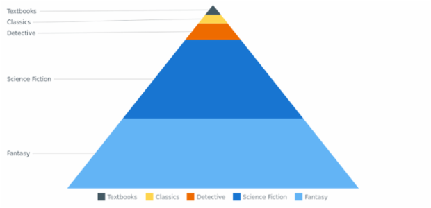 BCT Pyramid Chart 01 created by AnyChart Team