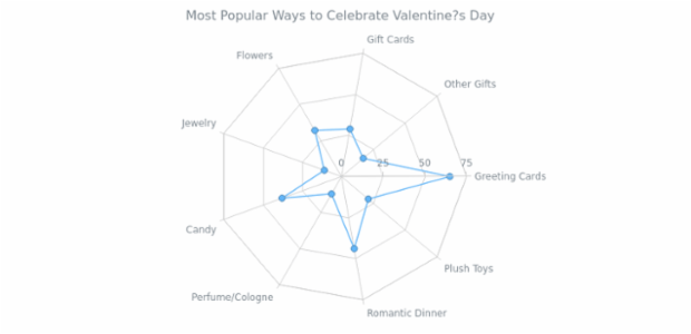 BCT RadarChart 02 created by AnyChart Team