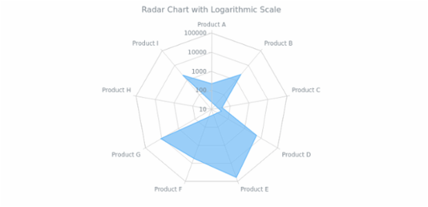 BCT RadarChart 06 created by AnyChart Team