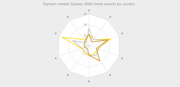 BCT RadarChart 09 created by AnyChart Team