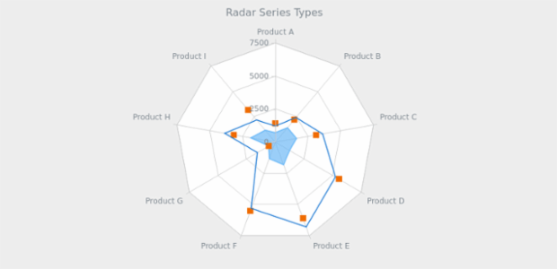 BCT RadarChart 14 created by AnyChart Team